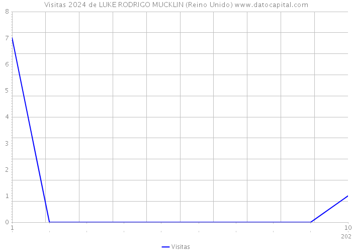 Visitas 2024 de LUKE RODRIGO MUCKLIN (Reino Unido) 