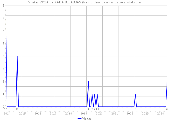 Visitas 2024 de KADA BELABBAS (Reino Unido) 