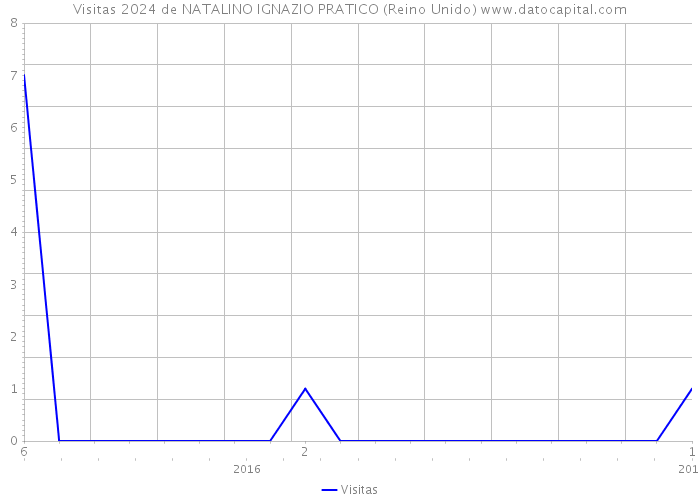 Visitas 2024 de NATALINO IGNAZIO PRATICO (Reino Unido) 