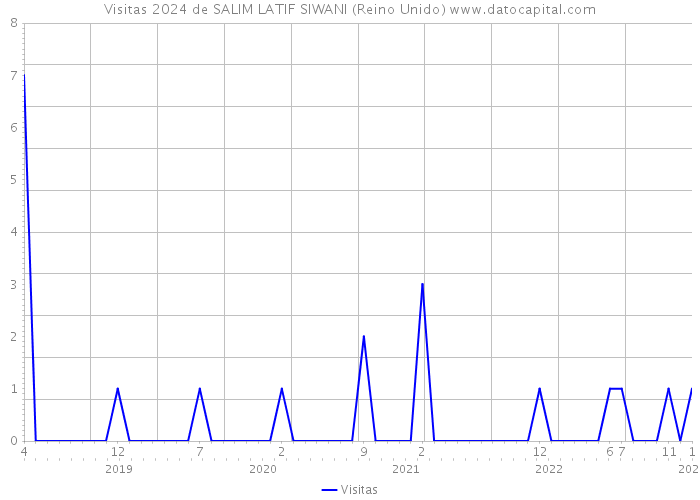 Visitas 2024 de SALIM LATIF SIWANI (Reino Unido) 