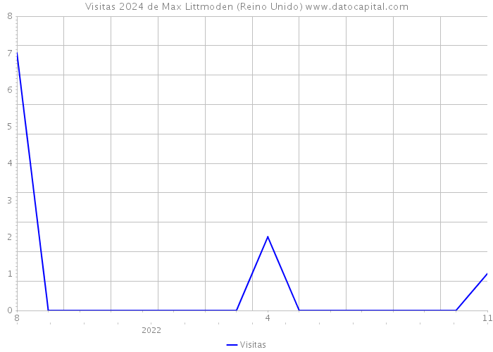 Visitas 2024 de Max Littmoden (Reino Unido) 