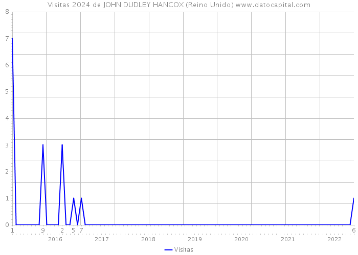 Visitas 2024 de JOHN DUDLEY HANCOX (Reino Unido) 