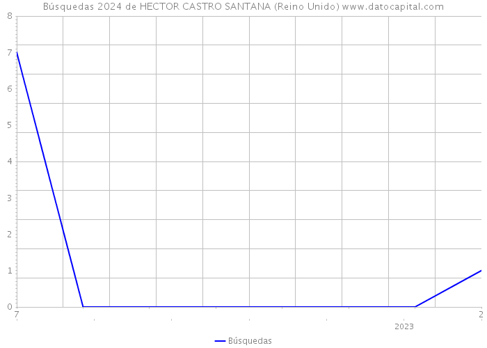 Búsquedas 2024 de HECTOR CASTRO SANTANA (Reino Unido) 