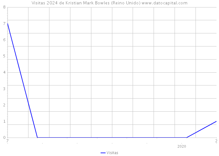 Visitas 2024 de Kristian Mark Bowles (Reino Unido) 