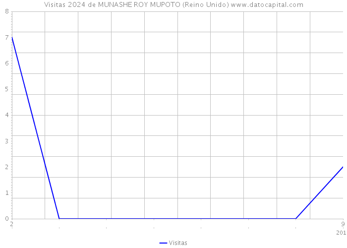 Visitas 2024 de MUNASHE ROY MUPOTO (Reino Unido) 