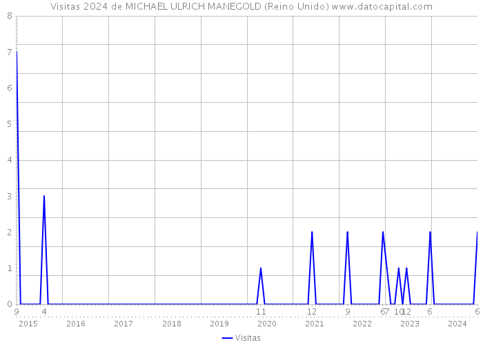 Visitas 2024 de MICHAEL ULRICH MANEGOLD (Reino Unido) 