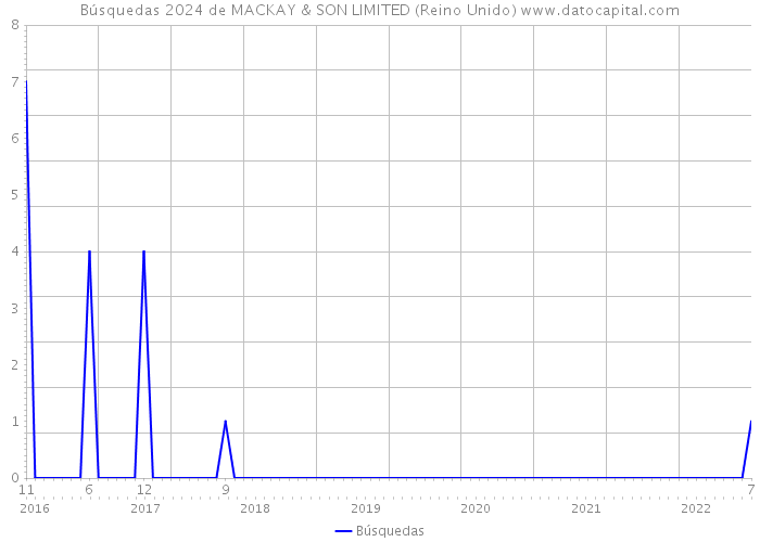 Búsquedas 2024 de MACKAY & SON LIMITED (Reino Unido) 