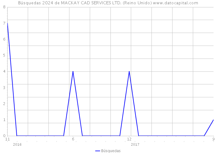 Búsquedas 2024 de MACKAY CAD SERVICES LTD. (Reino Unido) 