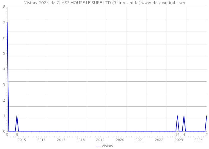 Visitas 2024 de GLASS HOUSE LEISURE LTD (Reino Unido) 