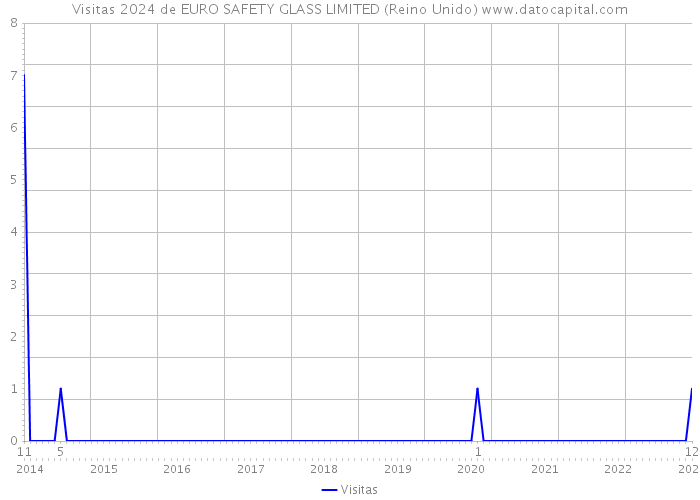 Visitas 2024 de EURO SAFETY GLASS LIMITED (Reino Unido) 