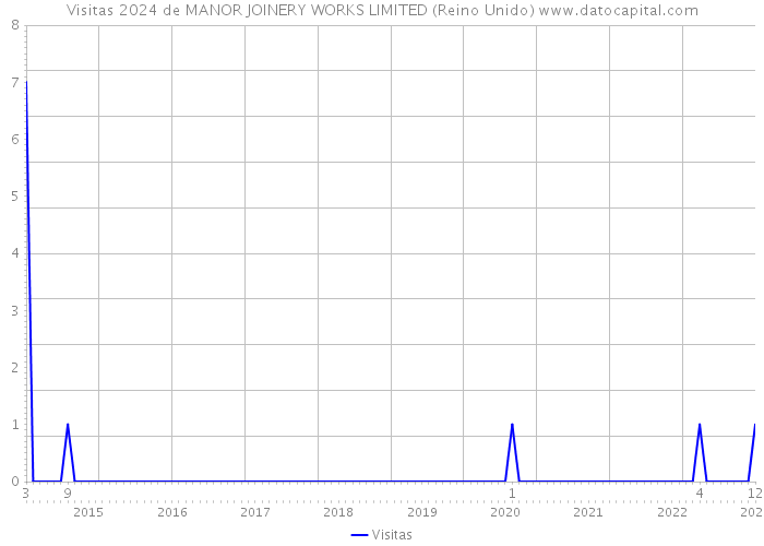 Visitas 2024 de MANOR JOINERY WORKS LIMITED (Reino Unido) 