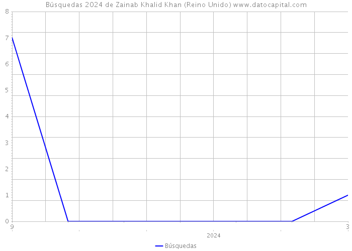 Búsquedas 2024 de Zainab Khalid Khan (Reino Unido) 