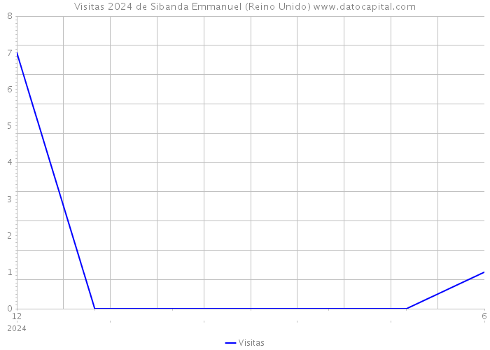 Visitas 2024 de Sibanda Emmanuel (Reino Unido) 