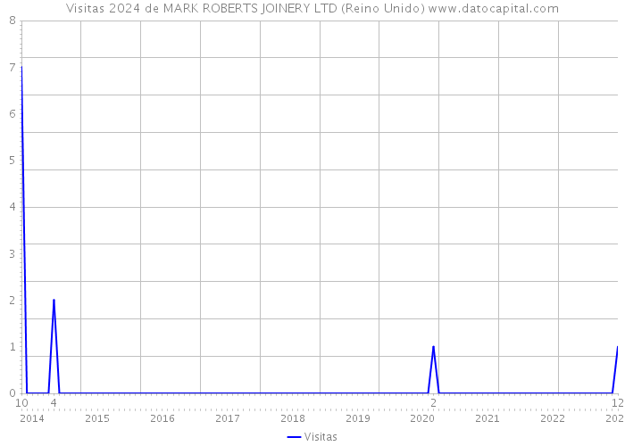 Visitas 2024 de MARK ROBERTS JOINERY LTD (Reino Unido) 