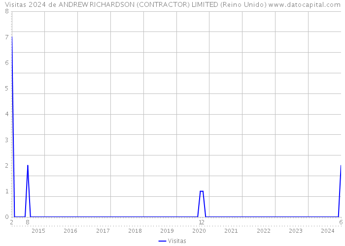 Visitas 2024 de ANDREW RICHARDSON (CONTRACTOR) LIMITED (Reino Unido) 