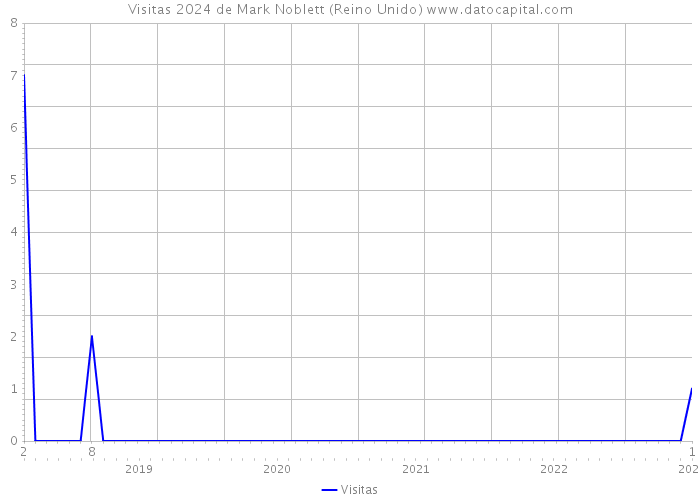 Visitas 2024 de Mark Noblett (Reino Unido) 