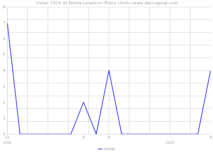 Visitas 2024 de Emma Lenanton (Reino Unido) 