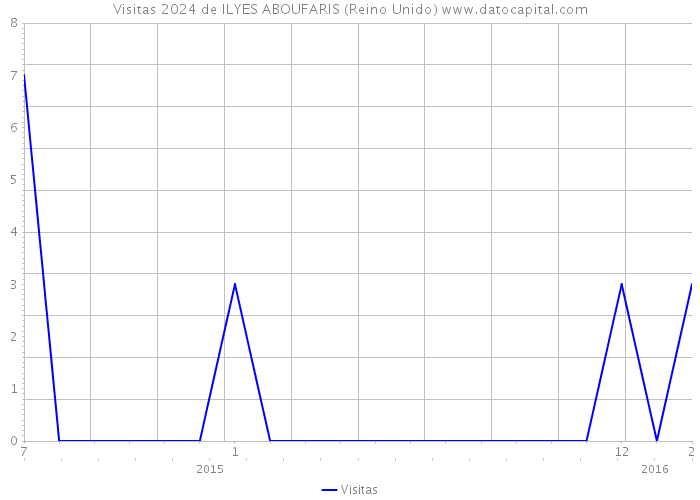 Visitas 2024 de ILYES ABOUFARIS (Reino Unido) 