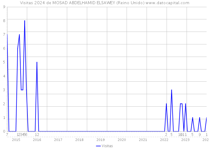 Visitas 2024 de MOSAD ABDELHAMID ELSAWEY (Reino Unido) 