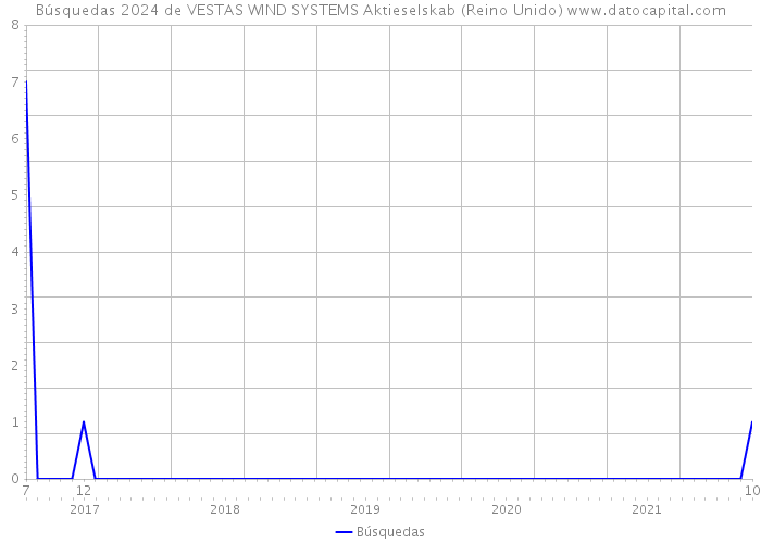 Búsquedas 2024 de VESTAS WIND SYSTEMS Aktieselskab (Reino Unido) 