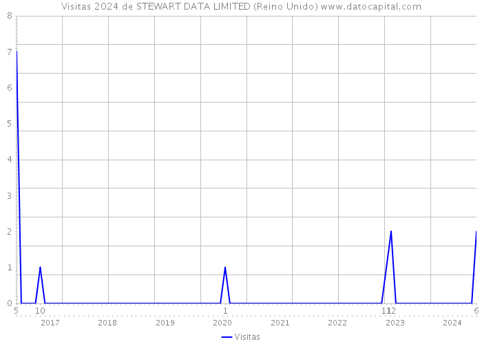 Visitas 2024 de STEWART DATA LIMITED (Reino Unido) 