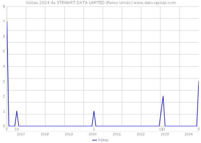 Visitas 2024 de STEWART DATA LIMITED (Reino Unido) 