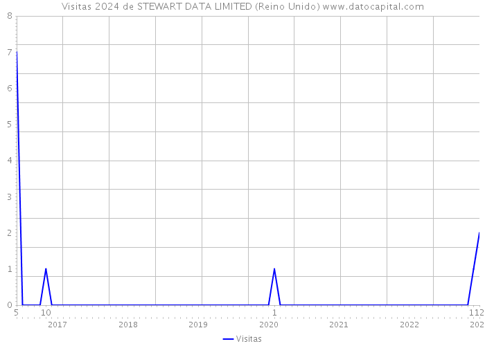 Visitas 2024 de STEWART DATA LIMITED (Reino Unido) 