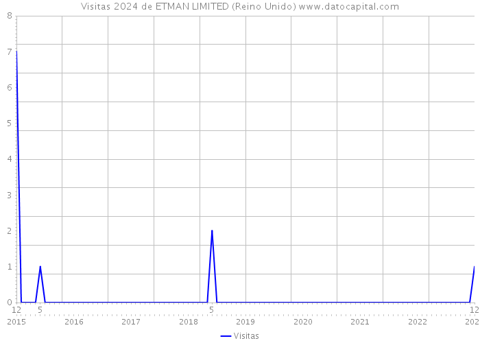 Visitas 2024 de ETMAN LIMITED (Reino Unido) 