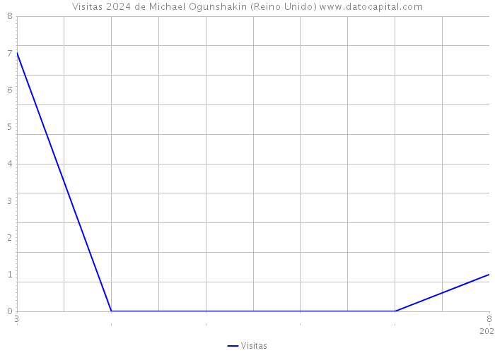 Visitas 2024 de Michael Ogunshakin (Reino Unido) 