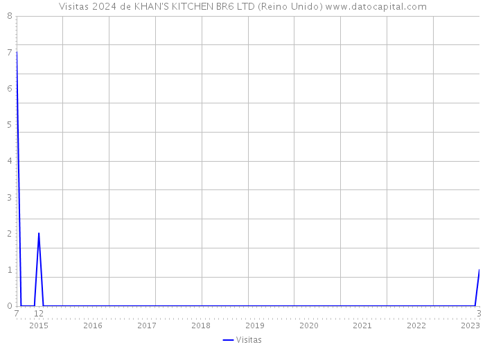 Visitas 2024 de KHAN'S KITCHEN BR6 LTD (Reino Unido) 