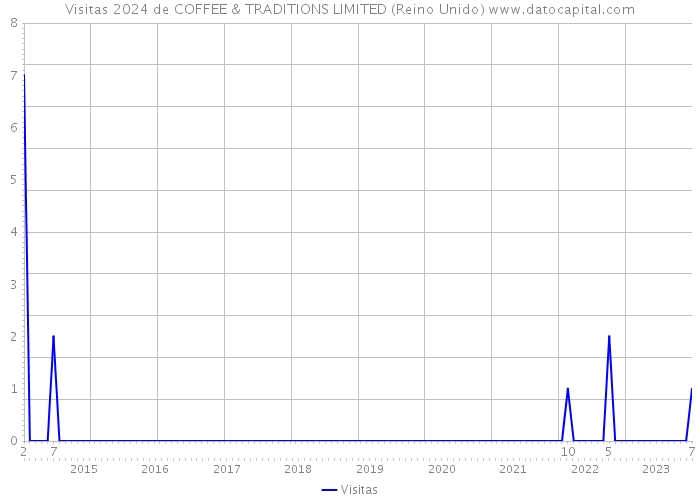 Visitas 2024 de COFFEE & TRADITIONS LIMITED (Reino Unido) 