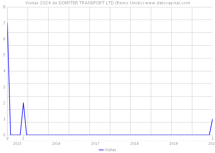 Visitas 2024 de DOMITER TRANSPORT LTD (Reino Unido) 