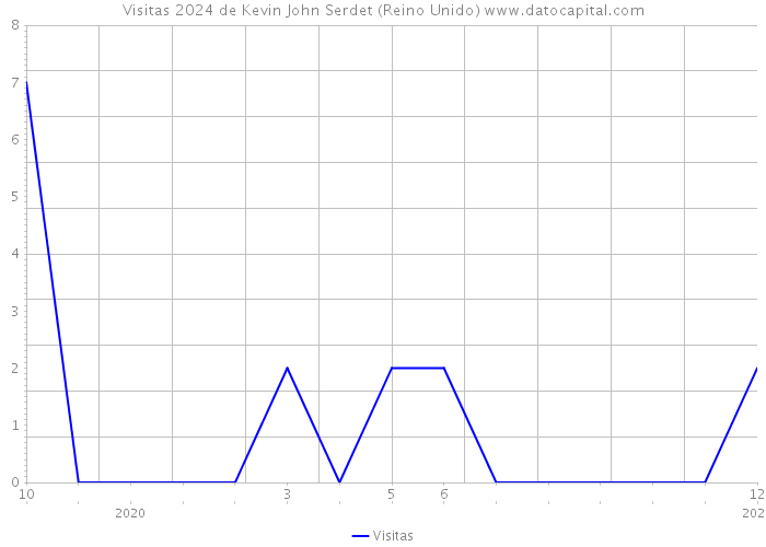 Visitas 2024 de Kevin John Serdet (Reino Unido) 