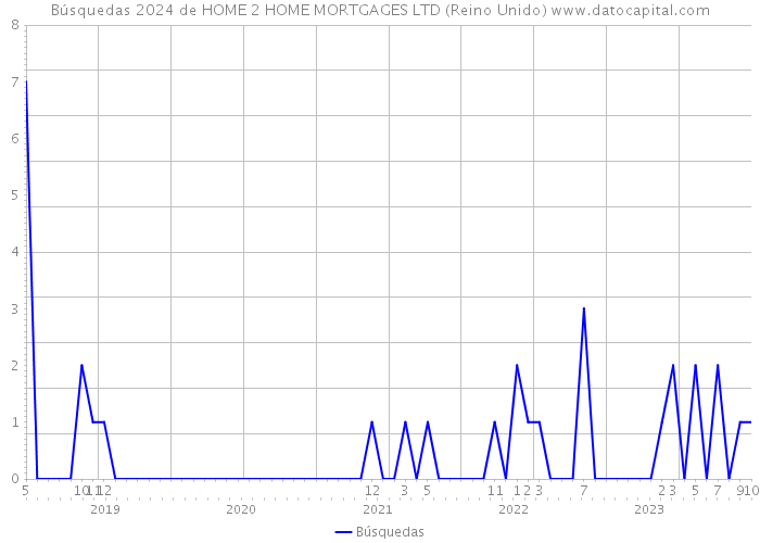 Búsquedas 2024 de HOME 2 HOME MORTGAGES LTD (Reino Unido) 