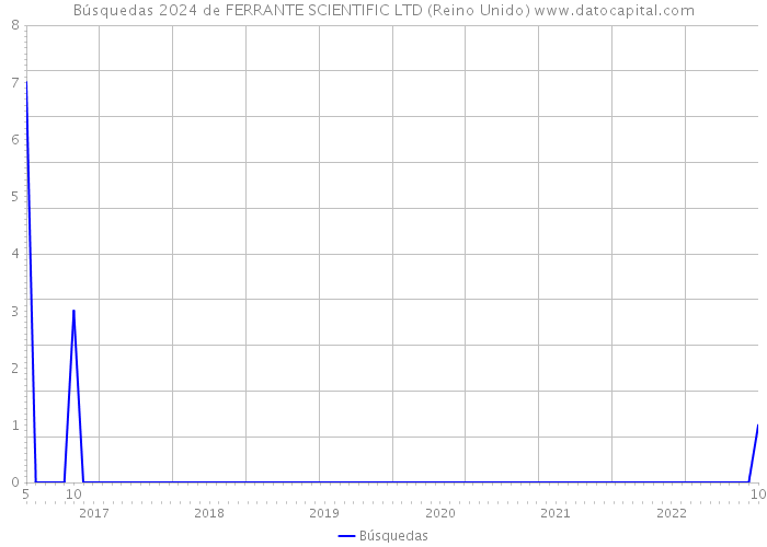 Búsquedas 2024 de FERRANTE SCIENTIFIC LTD (Reino Unido) 