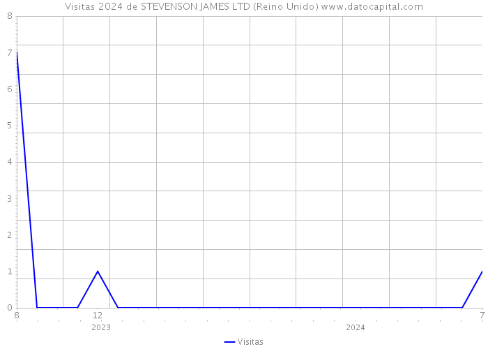 Visitas 2024 de STEVENSON JAMES LTD (Reino Unido) 