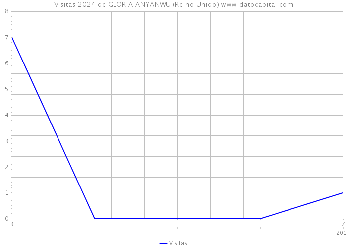 Visitas 2024 de GLORIA ANYANWU (Reino Unido) 