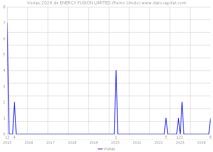 Visitas 2024 de ENERGY FUSION LIMITED (Reino Unido) 