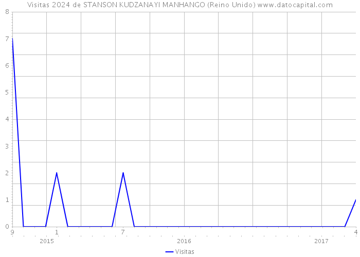 Visitas 2024 de STANSON KUDZANAYI MANHANGO (Reino Unido) 