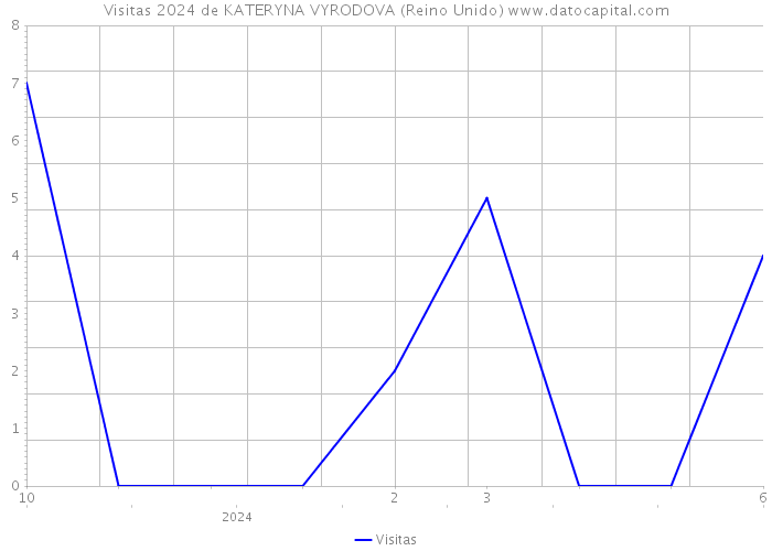 Visitas 2024 de KATERYNA VYRODOVA (Reino Unido) 