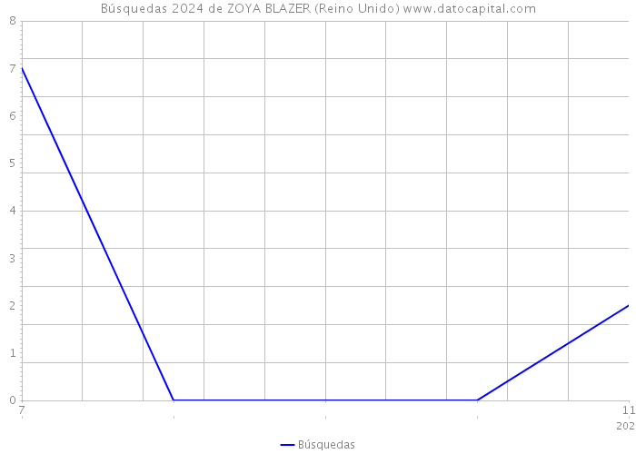 Búsquedas 2024 de ZOYA BLAZER (Reino Unido) 