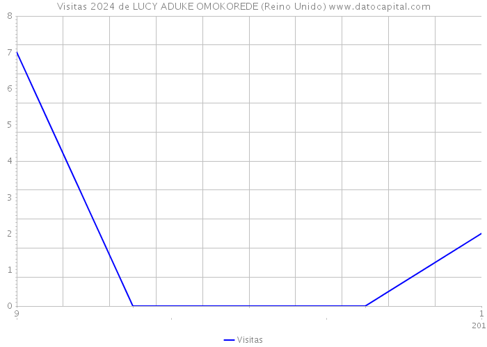 Visitas 2024 de LUCY ADUKE OMOKOREDE (Reino Unido) 