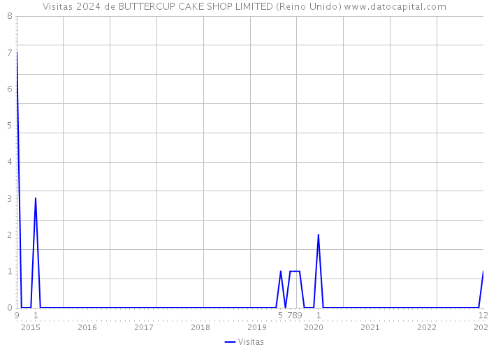 Visitas 2024 de BUTTERCUP CAKE SHOP LIMITED (Reino Unido) 