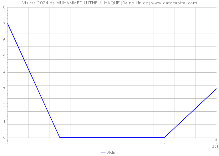 Visitas 2024 de MUHAMMED LUTHFUL HAQUE (Reino Unido) 