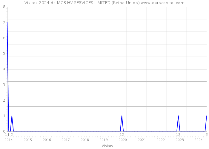 Visitas 2024 de MGB HV SERVICES LIMITED (Reino Unido) 