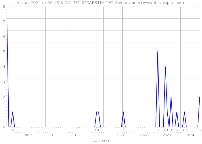 Visitas 2024 de WILLS & CO. REGISTRARS LIMITED (Reino Unido) 