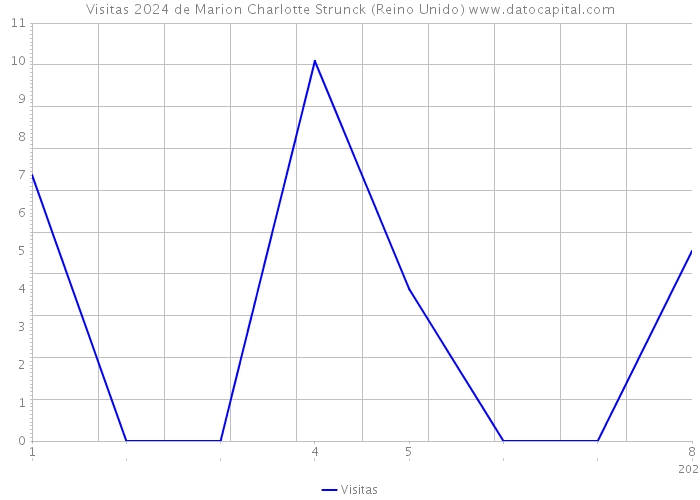 Visitas 2024 de Marion Charlotte Strunck (Reino Unido) 