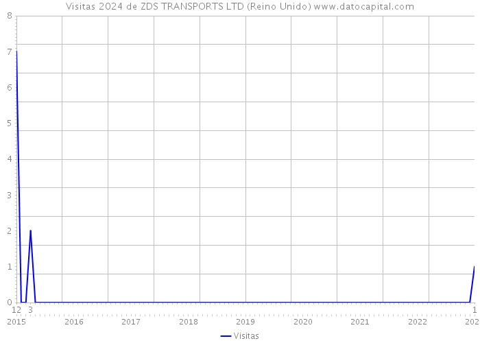 Visitas 2024 de ZDS TRANSPORTS LTD (Reino Unido) 