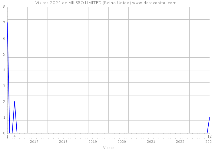 Visitas 2024 de MILBRO LIMITED (Reino Unido) 