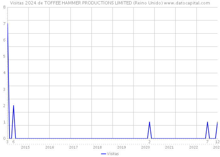 Visitas 2024 de TOFFEE HAMMER PRODUCTIONS LIMITED (Reino Unido) 